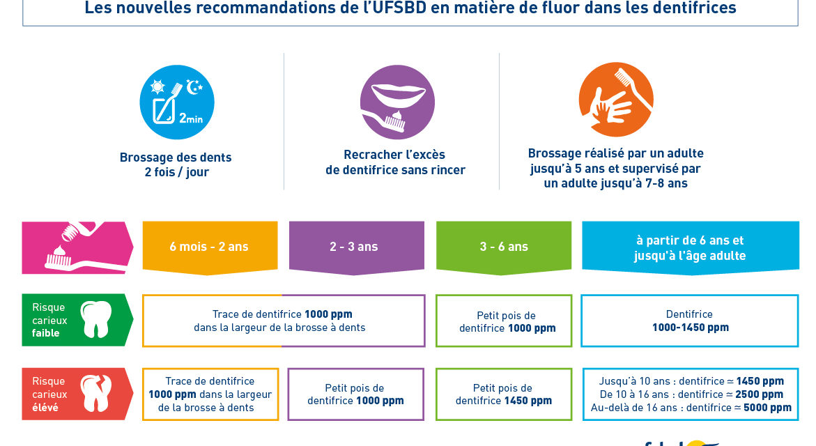 Le Fluor dans les dentifrices