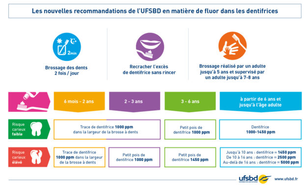 Le Fluor dans les dentifrices